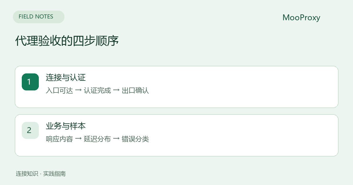 代理验收的四步顺序;连接与认证;入口可达 → 认证完成 → 出口确认;业务与样本;响应内容 → 延迟分布 → 错误分类