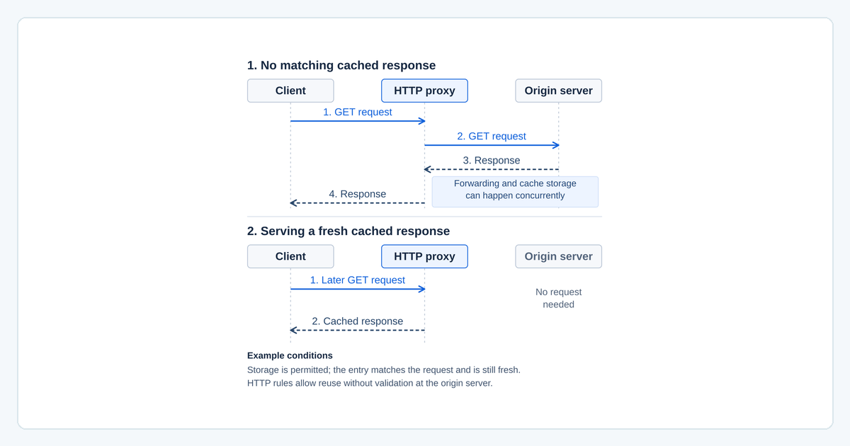 A caching proxy fetches a response from the origin and reuses it on a later request