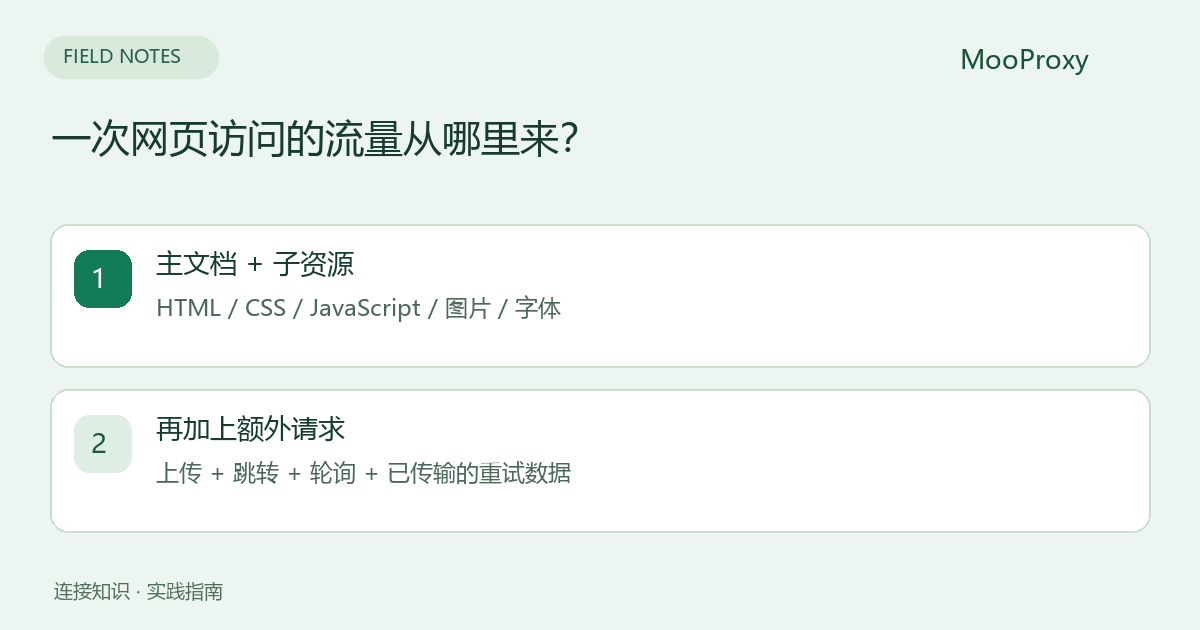一次网页访问的流量从哪里来?;主文档 + 子资源;HTML / CSS / JavaScript / 图片 / 字体;再加上额外请求;上传 + 跳转 + 轮询 + 已传输的重试数据