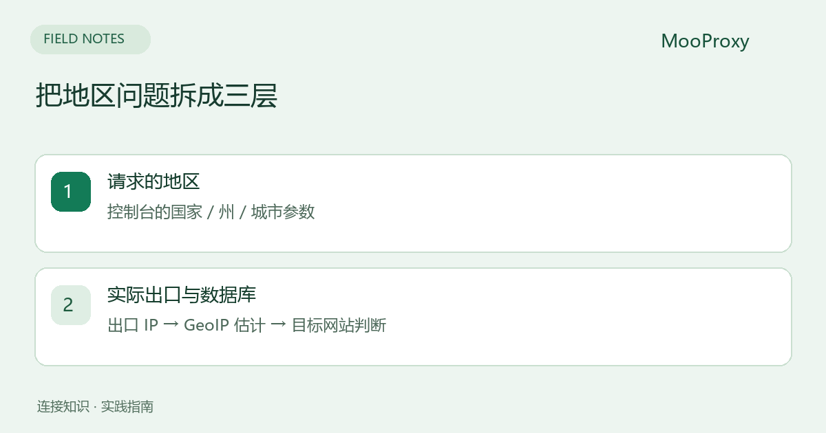 把地区问题拆成三层;请求的地区;控制台的国家 / 州 / 城市参数;实际出口与数据库;出口 IP → GeoIP 估计 → 目标网站判断